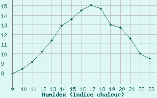 Courbe de l'humidex pour Blus (40)