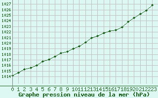Courbe de la pression atmosphrique pour Saint-Martial-de-Vitaterne (17)