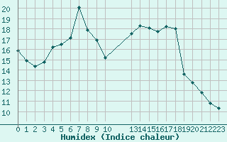 Courbe de l'humidex pour Potes / Torre del Infantado (Esp)