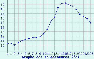 Courbe de tempratures pour Nonaville (16)