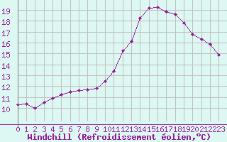 Courbe du refroidissement olien pour Nonaville (16)