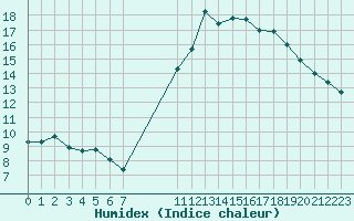 Courbe de l'humidex pour Hohrod (68)