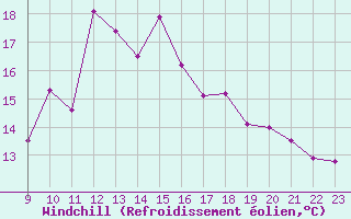 Courbe du refroidissement olien pour Saint-Bauzile (07)