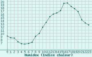 Courbe de l'humidex pour Millau - Soulobres (12)