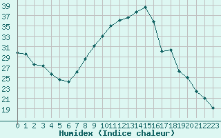 Courbe de l'humidex pour Saint-Quentin (02)