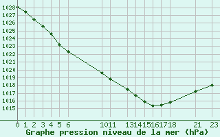 Courbe de la pression atmosphrique pour Brest (29)