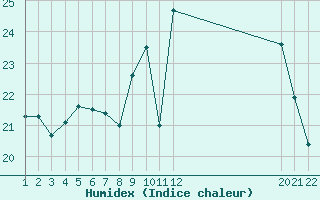 Courbe de l'humidex pour Jonzac (17)