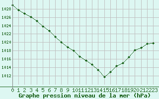 Courbe de la pression atmosphrique pour Saint-Nazaire (44)