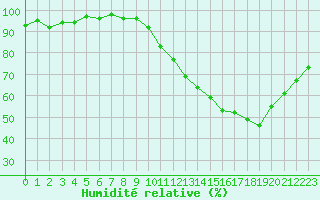 Courbe de l'humidit relative pour Triel-sur-Seine (78)