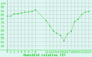 Courbe de l'humidit relative pour Nostang (56)