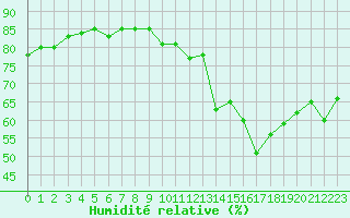 Courbe de l'humidit relative pour Engins (38)