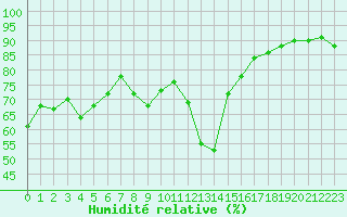 Courbe de l'humidit relative pour Bastia (2B)
