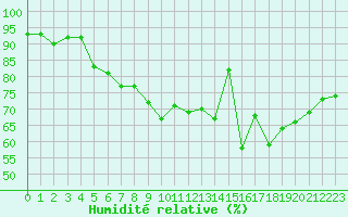 Courbe de l'humidit relative pour Vannes-Sn (56)