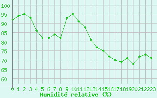 Courbe de l'humidit relative pour Ploumanac'h (22)