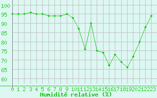 Courbe de l'humidit relative pour Nantes (44)