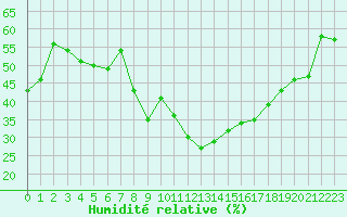 Courbe de l'humidit relative pour Hyres (83)