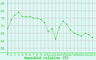 Courbe de l'humidit relative pour Beaumont du Ventoux (Mont Serein - Accueil) (84)