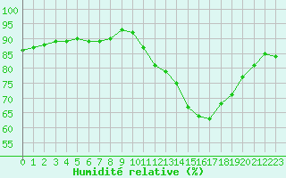 Courbe de l'humidit relative pour Rochefort Saint-Agnant (17)