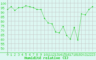 Courbe de l'humidit relative pour Chteauroux (36)