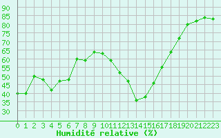Courbe de l'humidit relative pour Lans-en-Vercors - Les Allires (38)