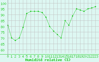 Courbe de l'humidit relative pour Chteauroux (36)