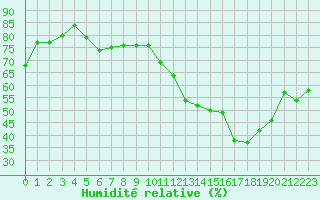 Courbe de l'humidit relative pour Crest (26)