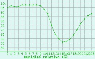Courbe de l'humidit relative pour Ambrieu (01)
