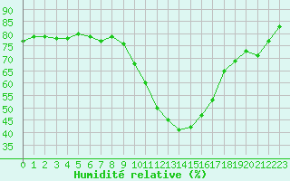 Courbe de l'humidit relative pour Saint-Nazaire-d'Aude (11)