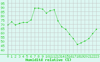 Courbe de l'humidit relative pour Montauban (82)