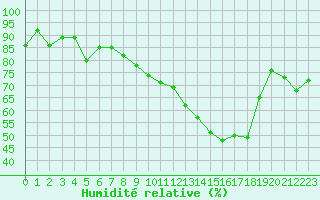 Courbe de l'humidit relative pour Cap Cpet (83)