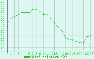 Courbe de l'humidit relative pour Jan (Esp)