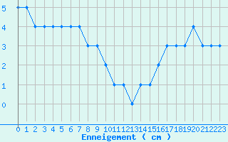 Courbe de la hauteur de neige pour Orcires - Nivose (05)