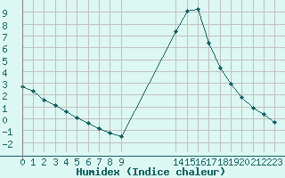 Courbe de l'humidex pour Potes / Torre del Infantado (Esp)