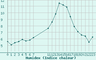 Courbe de l'humidex pour Challes-les-Eaux (73)