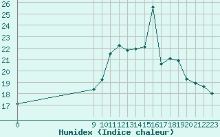 Courbe de l'humidex pour Saint-Michel-Mont-Mercure (85)