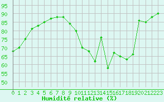Courbe de l'humidit relative pour Lorient (56)