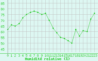 Courbe de l'humidit relative pour Monts-sur-Guesnes (86)