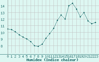 Courbe de l'humidex pour Cap de la Hve (76)