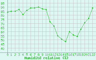 Courbe de l'humidit relative pour Saint-Sorlin-en-Valloire (26)