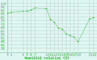 Courbe de l'humidit relative pour Saint-Haon (43)