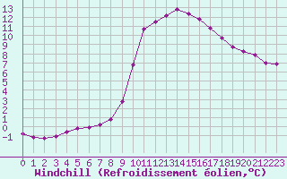Courbe du refroidissement olien pour Charleville-Mzires / Mohon (08)