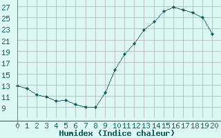 Courbe de l'humidex pour Woluwe-Saint-Pierre (Be)