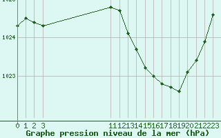 Courbe de la pression atmosphrique pour Perpignan Moulin  Vent (66)