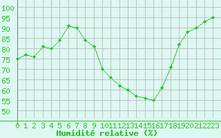 Courbe de l'humidit relative pour Metz (57)