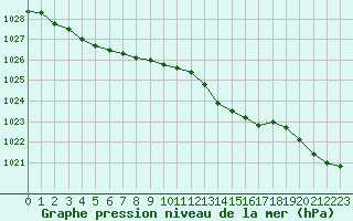 Courbe de la pression atmosphrique pour Valleroy (54)