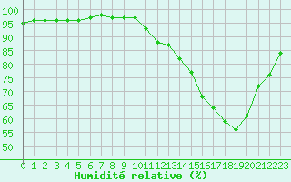Courbe de l'humidit relative pour Chailles (41)
