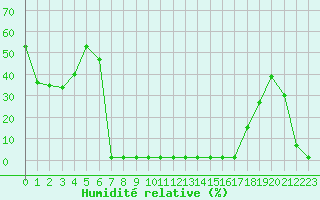 Courbe de l'humidit relative pour Saint-Michel-Mont-Mercure (85)