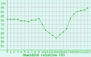 Courbe de l'humidit relative pour Pointe de Socoa (64)