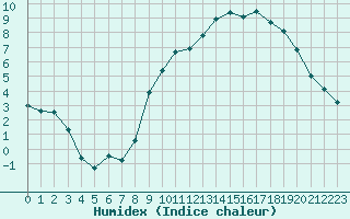 Courbe de l'humidex pour Deauville (14)