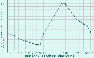 Courbe de l'humidex pour Potes / Torre del Infantado (Esp)